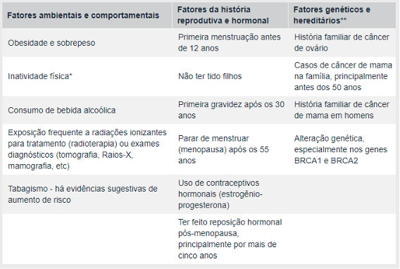 Conheça os fatores de risco para o câncer de mama