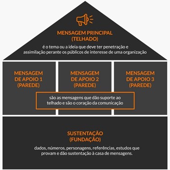 Saiba por que sua empresa precisa ter mensagens-chave